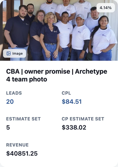 A painter's Meta ad with a team photo: 20 leads, 5 estimates set and $40,851 in revenue at 4.14% cost of marketing