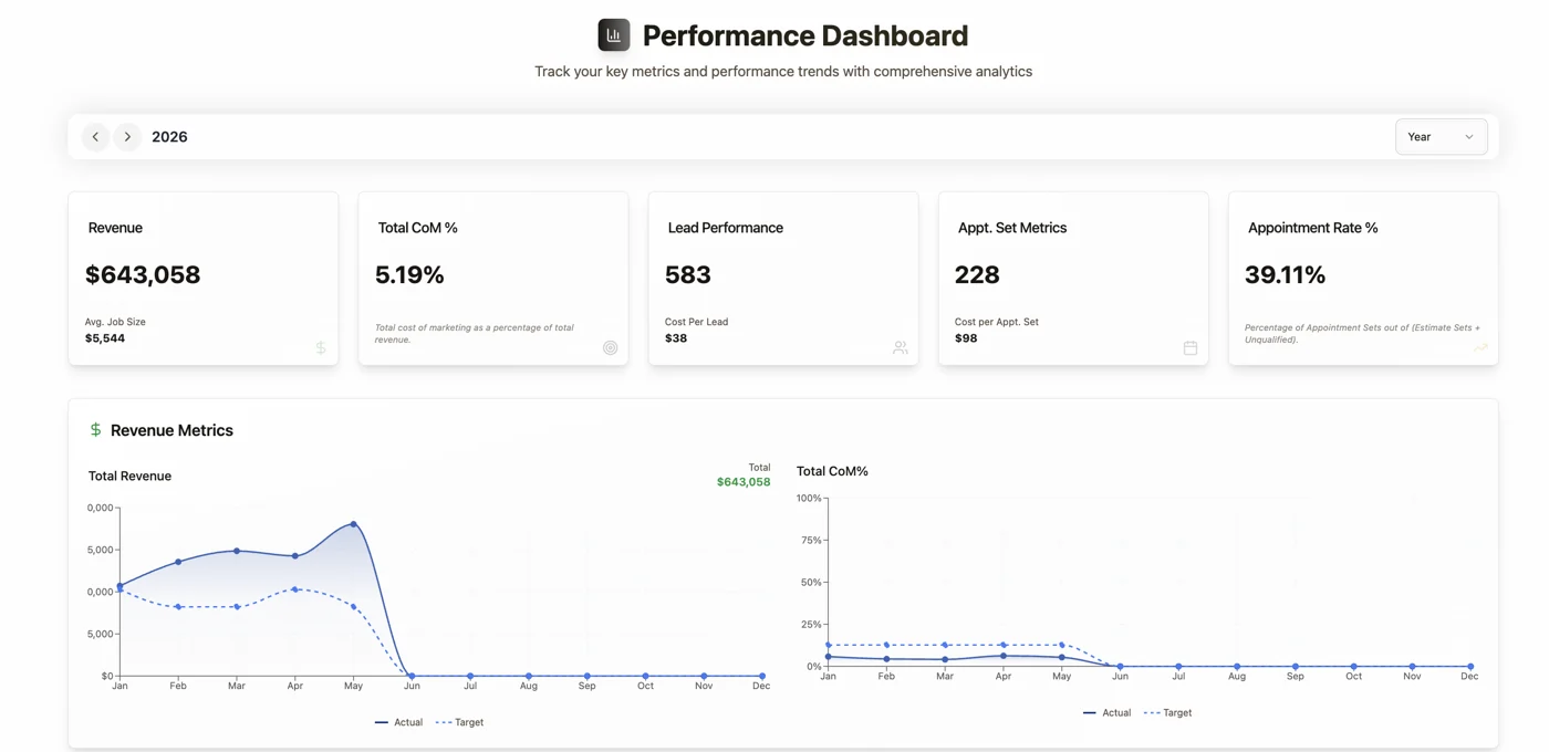 Revenue Pro dashboard: revenue, cost of marketing, leads and appointments