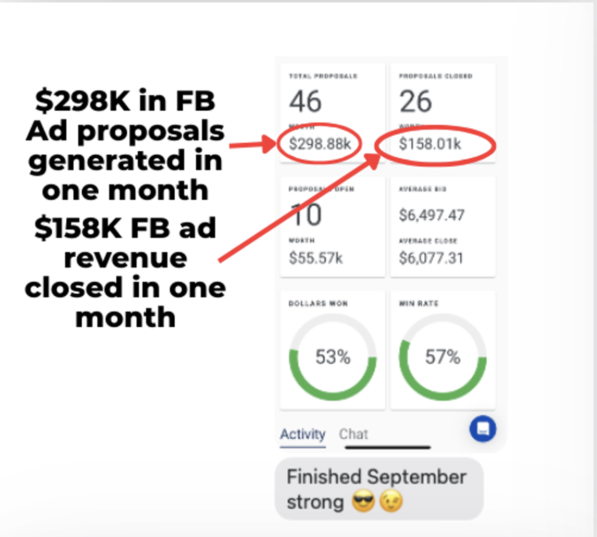 $298K in proposals, $158K closed in one month