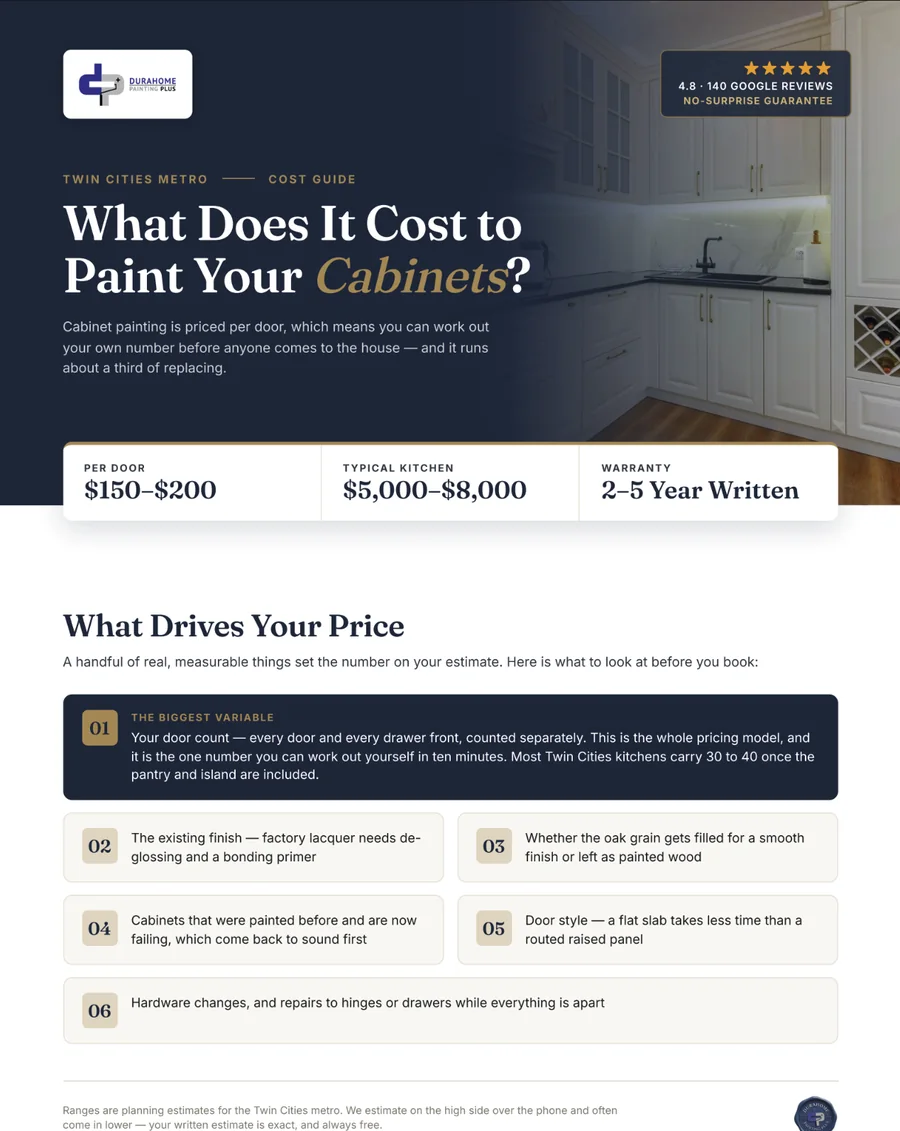 Durahome Painting cabinet cost guide
