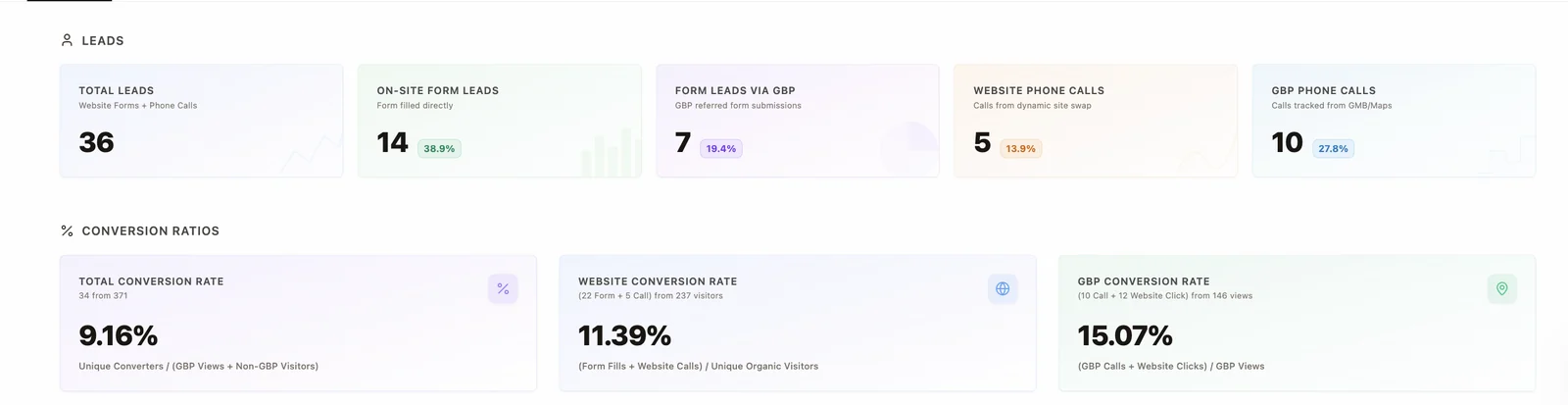 ReportingPRO Tier 1: total leads, form leads, calls and conversion rates