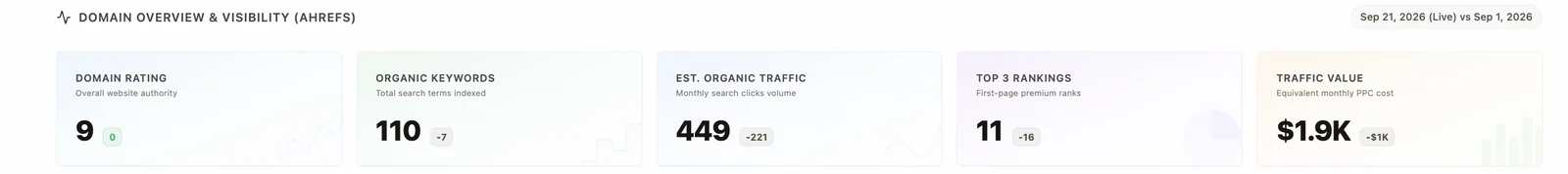 Domain rating, organic keywords, organic traffic, top-3 rankings and traffic value