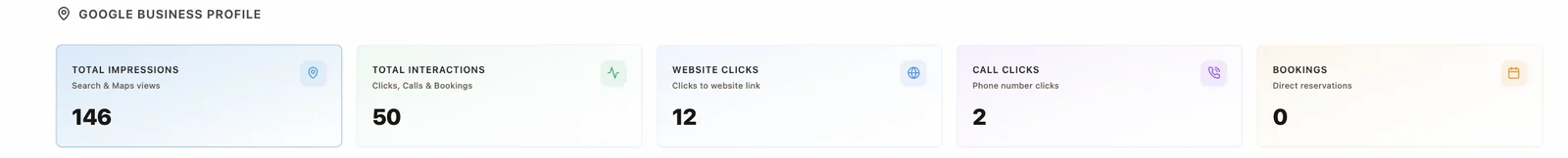 Google Business Profile impressions, interactions, website clicks and calls